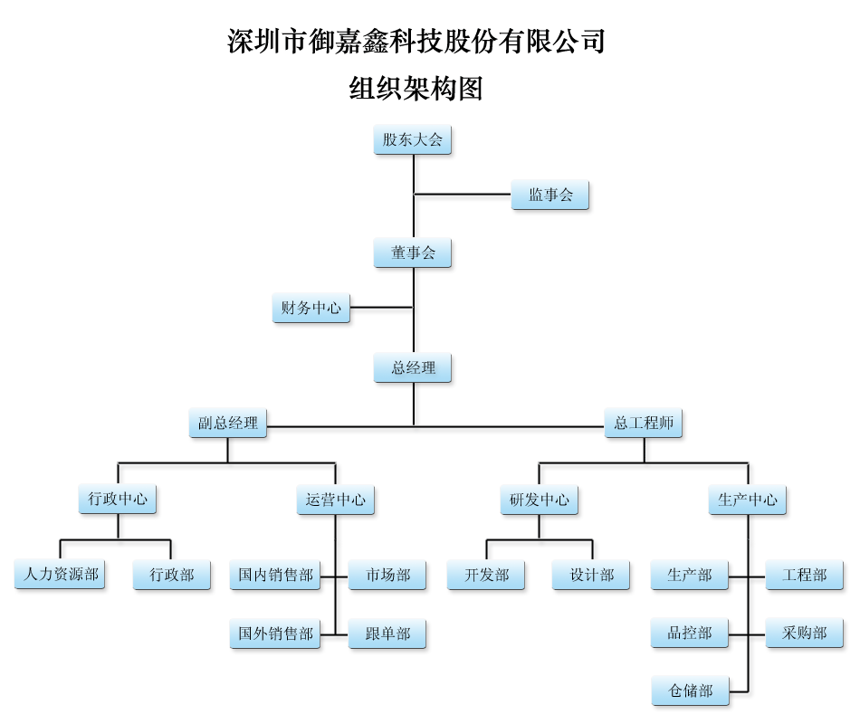 組織架構(gòu)圖